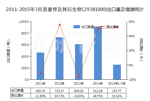 2011-2015年3月蕓香苷及其衍生物(29381000)出口量及增速統(tǒng)計(jì)
